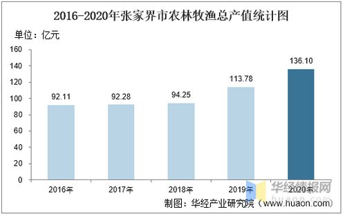 2016-2020年張家界市農林牧漁業(yè)發(fā)展及農業(yè)污染防治服務分析