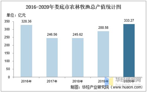 2016-2020年婁底市農業(yè)發(fā)展與污染防治分析