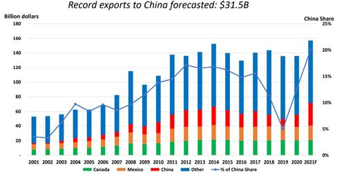 2021年USDA農業展望論壇預測 大豆玉米播種面積激增下的農業環保機遇