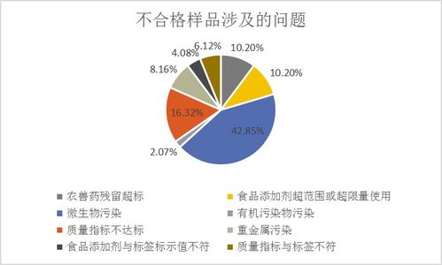 2021年12月市場監管總局公布49批次不合格食品，近半數檢出微生物污染問題 農業面源與重金屬污染防治技術服務的重要性